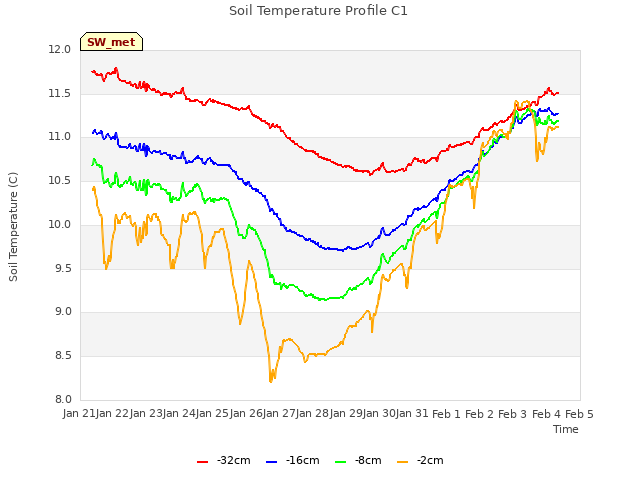 plot of Soil Temperature Profile C1