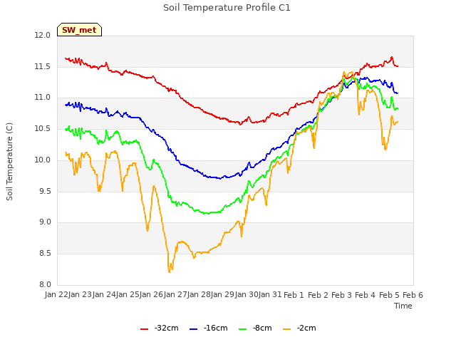 plot of Soil Temperature Profile C1