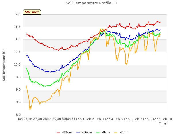 plot of Soil Temperature Profile C1