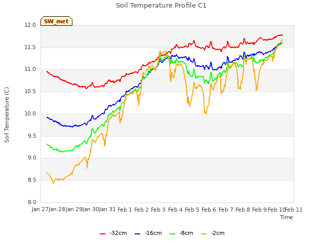 plot of Soil Temperature Profile C1