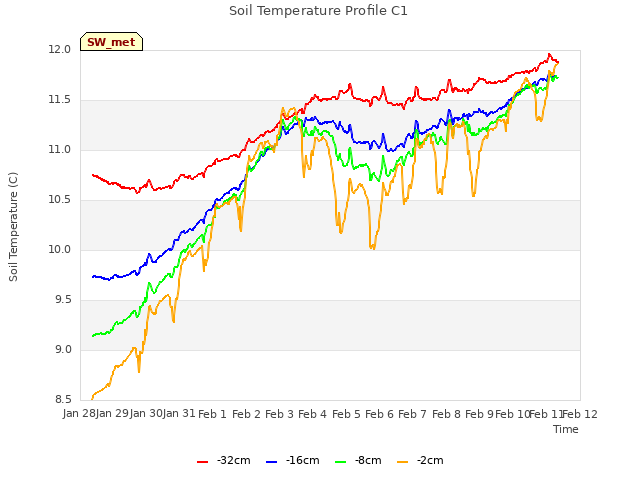 plot of Soil Temperature Profile C1