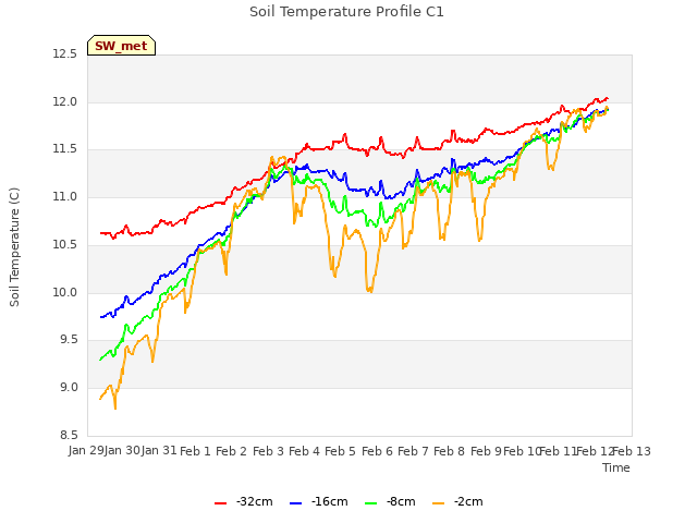 plot of Soil Temperature Profile C1