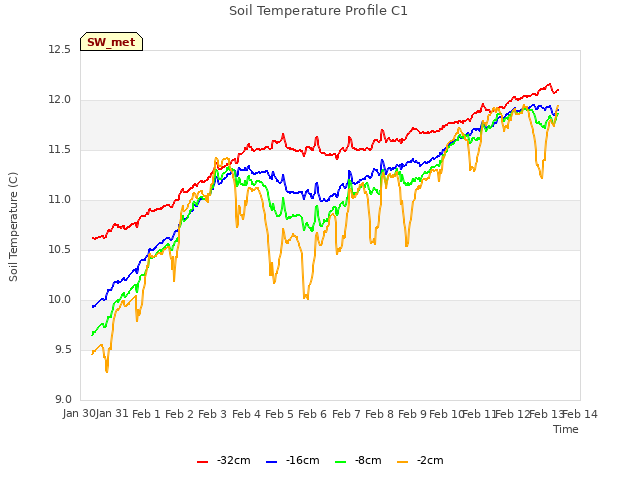 plot of Soil Temperature Profile C1