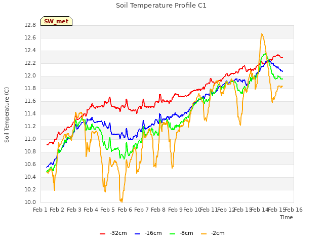 plot of Soil Temperature Profile C1