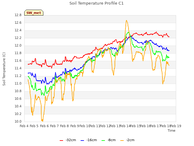 plot of Soil Temperature Profile C1