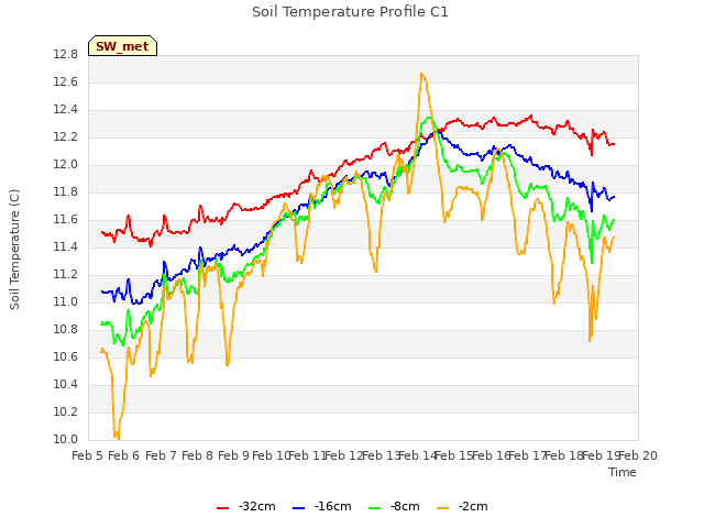 plot of Soil Temperature Profile C1