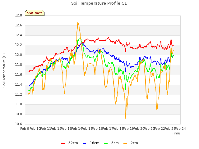 plot of Soil Temperature Profile C1