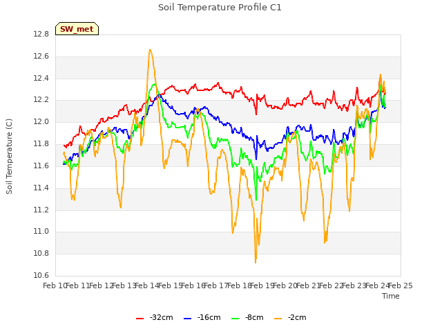 plot of Soil Temperature Profile C1