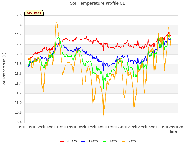 plot of Soil Temperature Profile C1