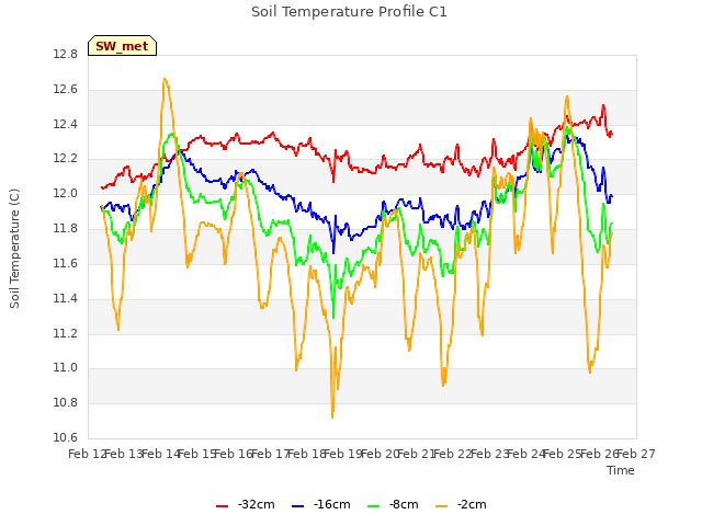 plot of Soil Temperature Profile C1