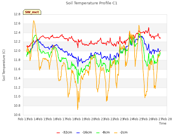 plot of Soil Temperature Profile C1