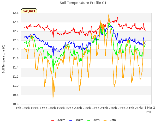 plot of Soil Temperature Profile C1