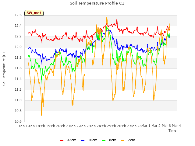 plot of Soil Temperature Profile C1