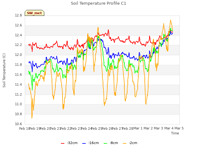 plot of Soil Temperature Profile C1