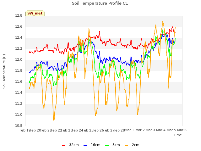 plot of Soil Temperature Profile C1