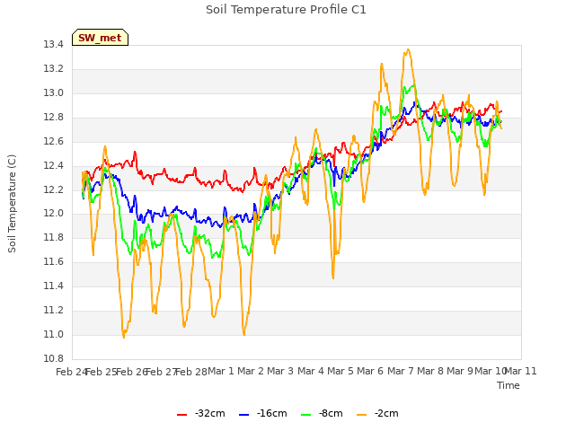 plot of Soil Temperature Profile C1