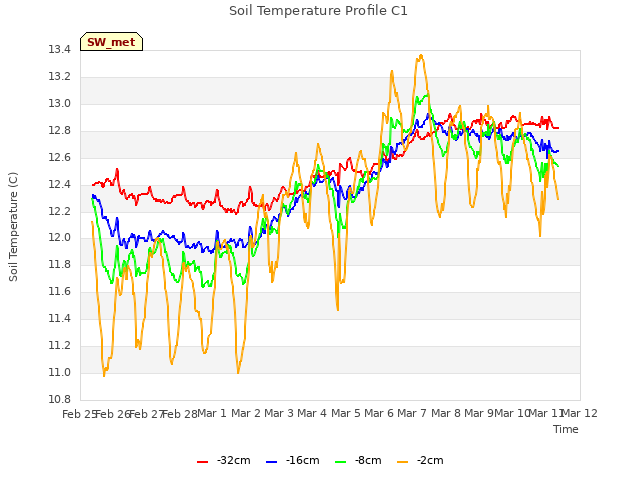 plot of Soil Temperature Profile C1