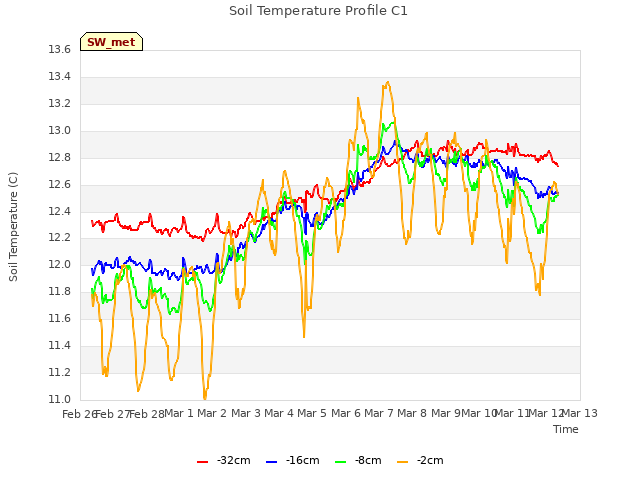 plot of Soil Temperature Profile C1