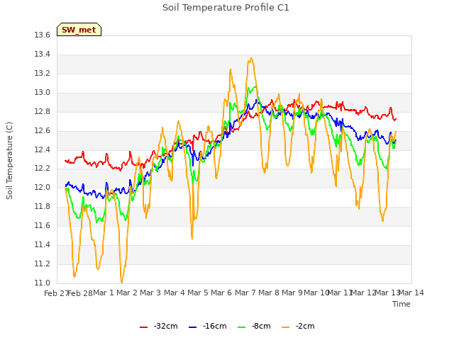 plot of Soil Temperature Profile C1