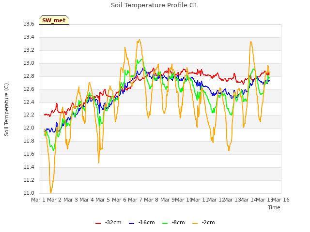 plot of Soil Temperature Profile C1