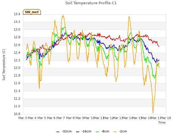 plot of Soil Temperature Profile C1