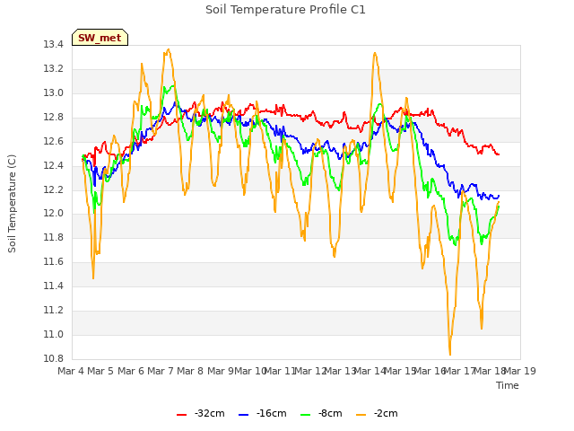 plot of Soil Temperature Profile C1