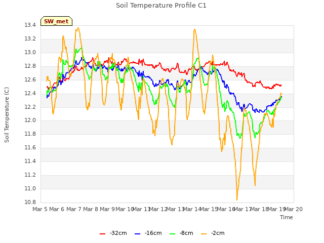 plot of Soil Temperature Profile C1