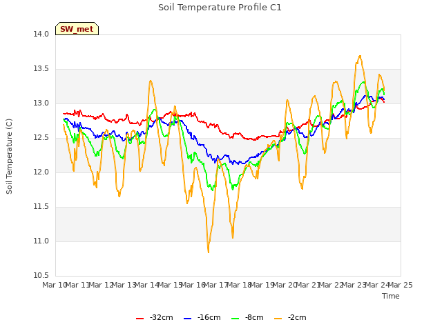 plot of Soil Temperature Profile C1