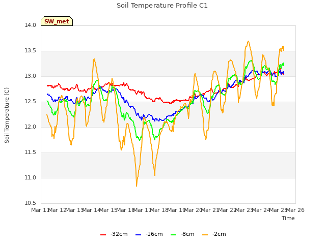 plot of Soil Temperature Profile C1