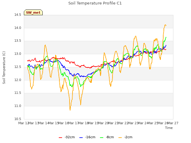 plot of Soil Temperature Profile C1