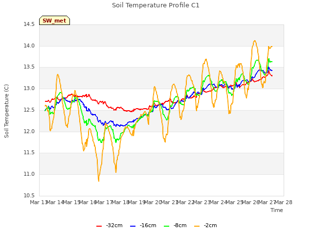 plot of Soil Temperature Profile C1