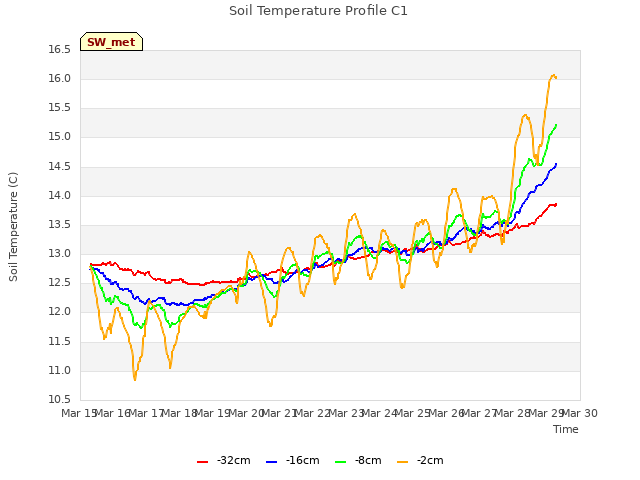 plot of Soil Temperature Profile C1