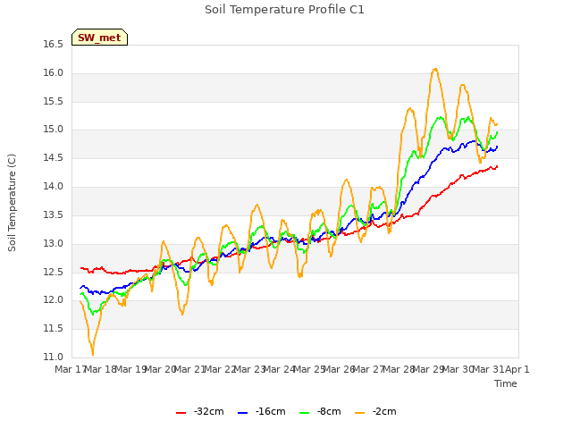 plot of Soil Temperature Profile C1