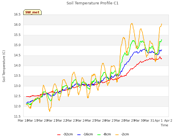 plot of Soil Temperature Profile C1