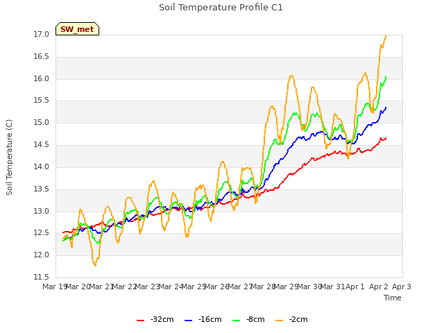 plot of Soil Temperature Profile C1