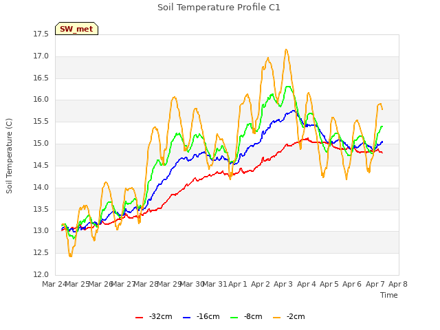 plot of Soil Temperature Profile C1