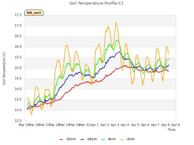 plot of Soil Temperature Profile C1