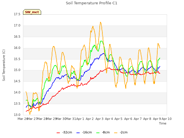 plot of Soil Temperature Profile C1