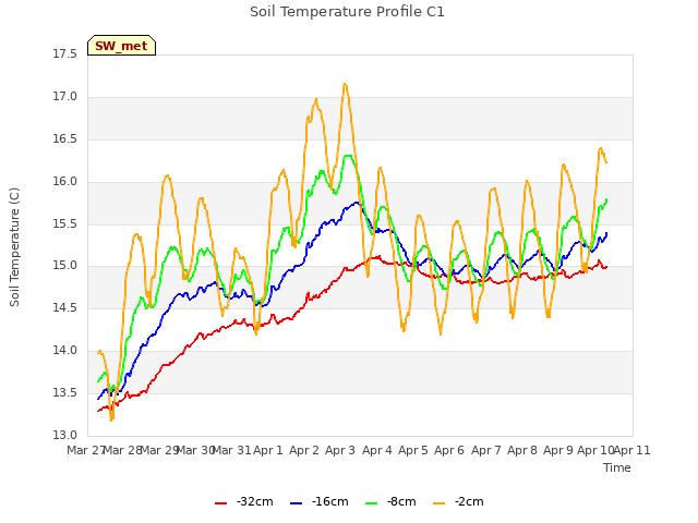 plot of Soil Temperature Profile C1