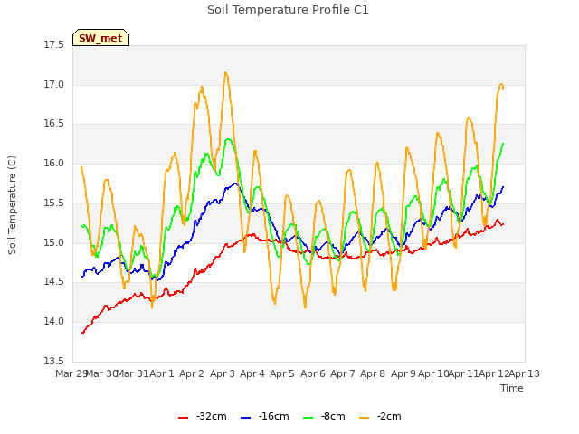 plot of Soil Temperature Profile C1