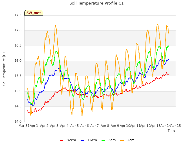 plot of Soil Temperature Profile C1