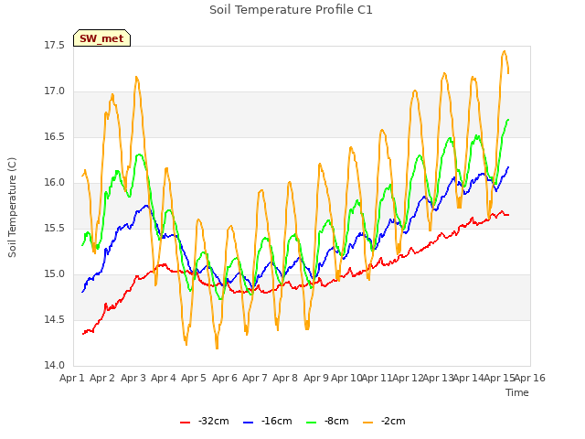 plot of Soil Temperature Profile C1