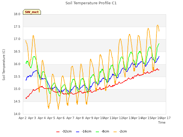 plot of Soil Temperature Profile C1