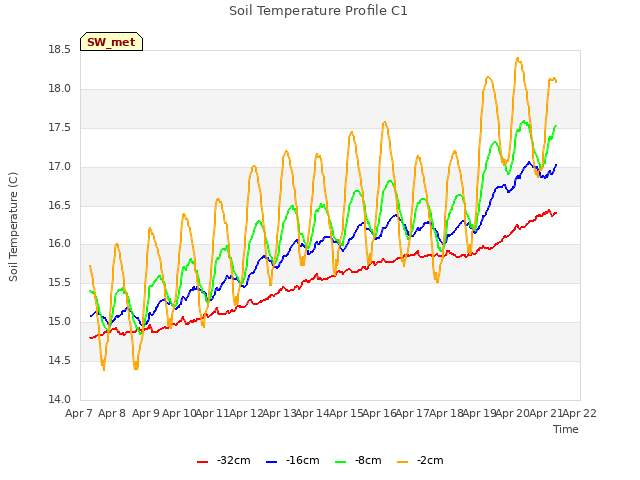 plot of Soil Temperature Profile C1