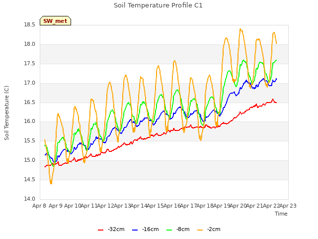 plot of Soil Temperature Profile C1