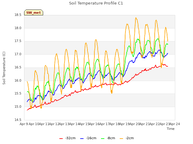 plot of Soil Temperature Profile C1