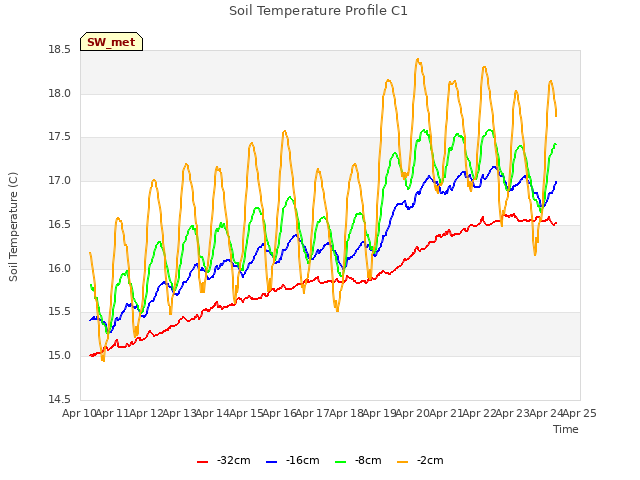 plot of Soil Temperature Profile C1