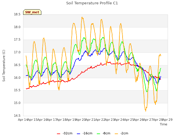 plot of Soil Temperature Profile C1