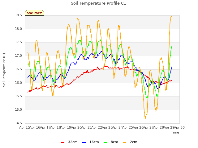 plot of Soil Temperature Profile C1