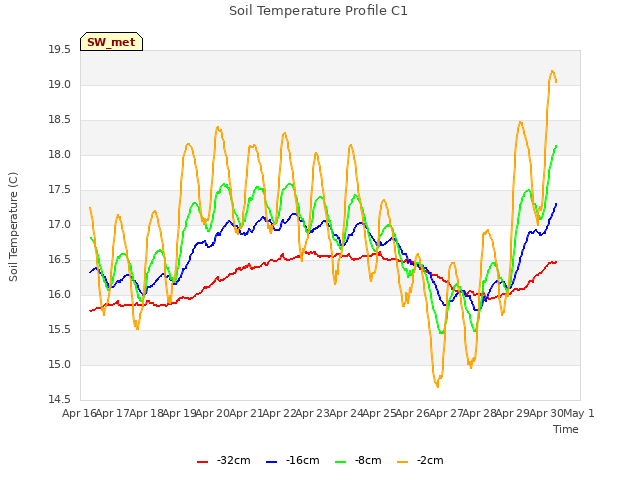 plot of Soil Temperature Profile C1